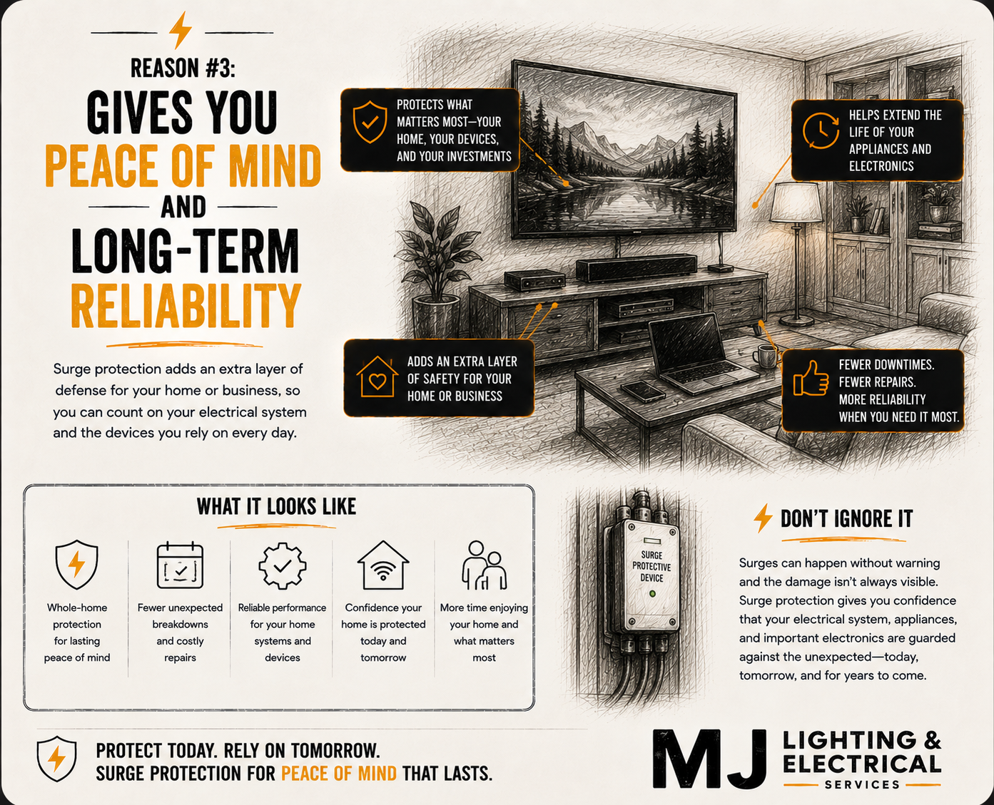 An infographic highlighting the benefits of surge protectors for home electrical systems, showing a living room with a mounted TV, old-style furniture, and a surge protective device on the wall. The infographic lists reasons such as peace of mind, long-term reliability, protection of devices, extended appliance life, reduced downtime, and added safety layers.