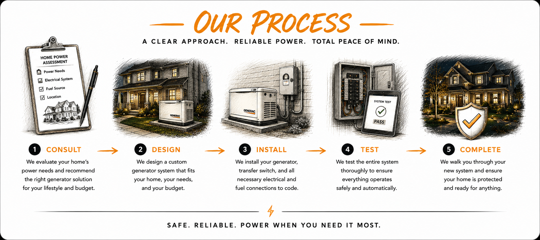 A step-by-step infographic titled "Our Process" illustrating five steps for installing a generator system at home. The steps are: 1. Consult, evaluating home’s power needs; 2. Design, creating a custom generator system; 3. Install, installing generator and electrical connections; 4. Test, testing the system thoroughly with a device showing "Pass"; 5. Complete, walkthrough ensuring home protection and readiness. Each step is accompanied by an illustration and brief description.