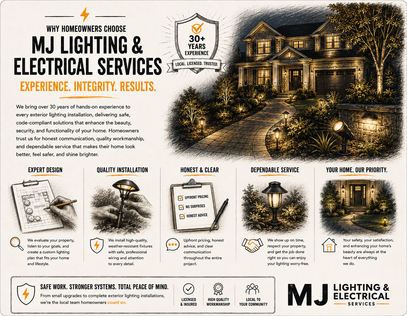 A promotional flyer for MJ Lighting & Electrical Services highlighting their experience, integrity, and results. It features an illuminated house and landscaped front yard at night, with pathway lights and outdoor fixtures. Uses sketches and icons emphasizing design, installation, honesty, service, and safety.