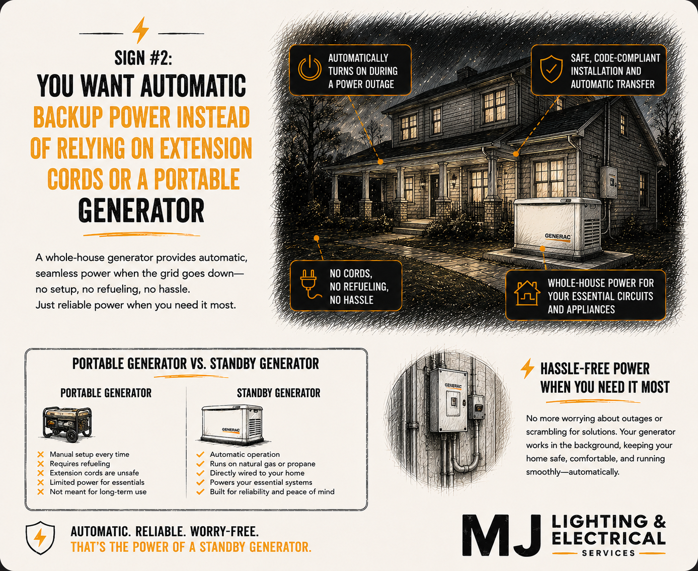 A promotional graphic explaining the benefits of using a whole-house standby generator for automatic backup power during outages. Contains illustrations and text highlighting features such as automatic shutdown during power outage, safe installation, no cords or refueling, whole-house power, and reliable automatic operation. Also compares portable and standby generators, emphasizing standby as automatic, fuel-efficient, and built for reliability. The graphic is associated with MJ Lighting & Electrical Services.