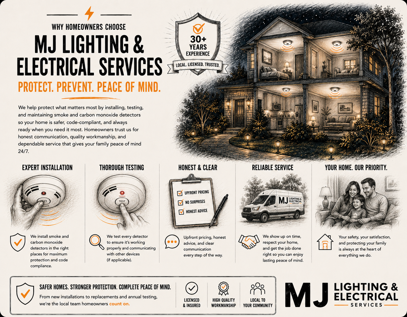 A promotional flyer for MJ Lighting & Electrical Services featuring an illustration of a large house at night with illuminated LED lights. The flyer highlights the company's experience, services, and commitment to safety, with icons and text emphasizing expert installation, thorough testing, honest communication, reliable service, and customer satisfaction.