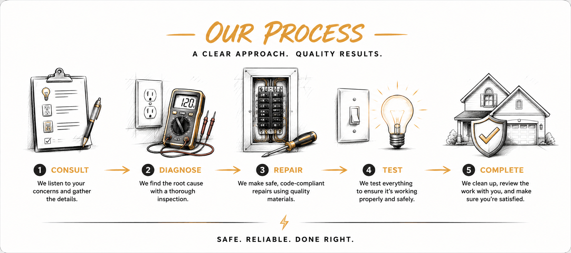 Diagram of a five-step process for electrical work: consult, diagnose, repair, test, and complete. Includes icons of a checklist, electrical outlets, a multimeter, a circuit breaker, a light switch, a light bulb, and a house with a shield.