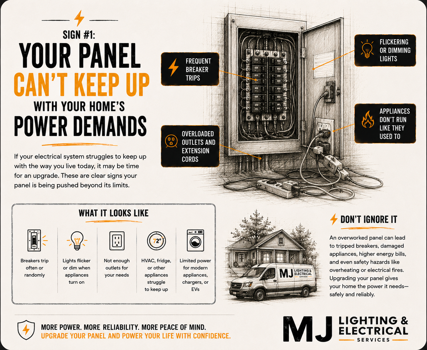 An infographic showing signs that electrical panels are overloaded. It features a sketch of an electrical panel with labels pointing to issues such as frequent breaker trips, flickering or dim lights, overloaded outlets and extension cords, appliances not running properly, and limited power for modern appliances. There is a picture of a home and a service van at the bottom. The text emphasizes the importance of upgrading electrical panels for safety and reliability.