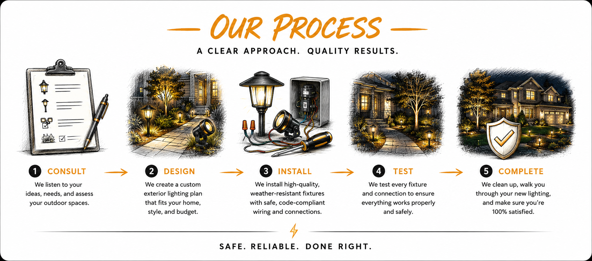 Infographic illustrating the process of outdoor lighting installation, including five steps: consult, design, install, test, and complete, with corresponding images of outdoor lighting, wiring, and a house. The header reads "Our Process" with a subtitle "A clear approach. Quality results."