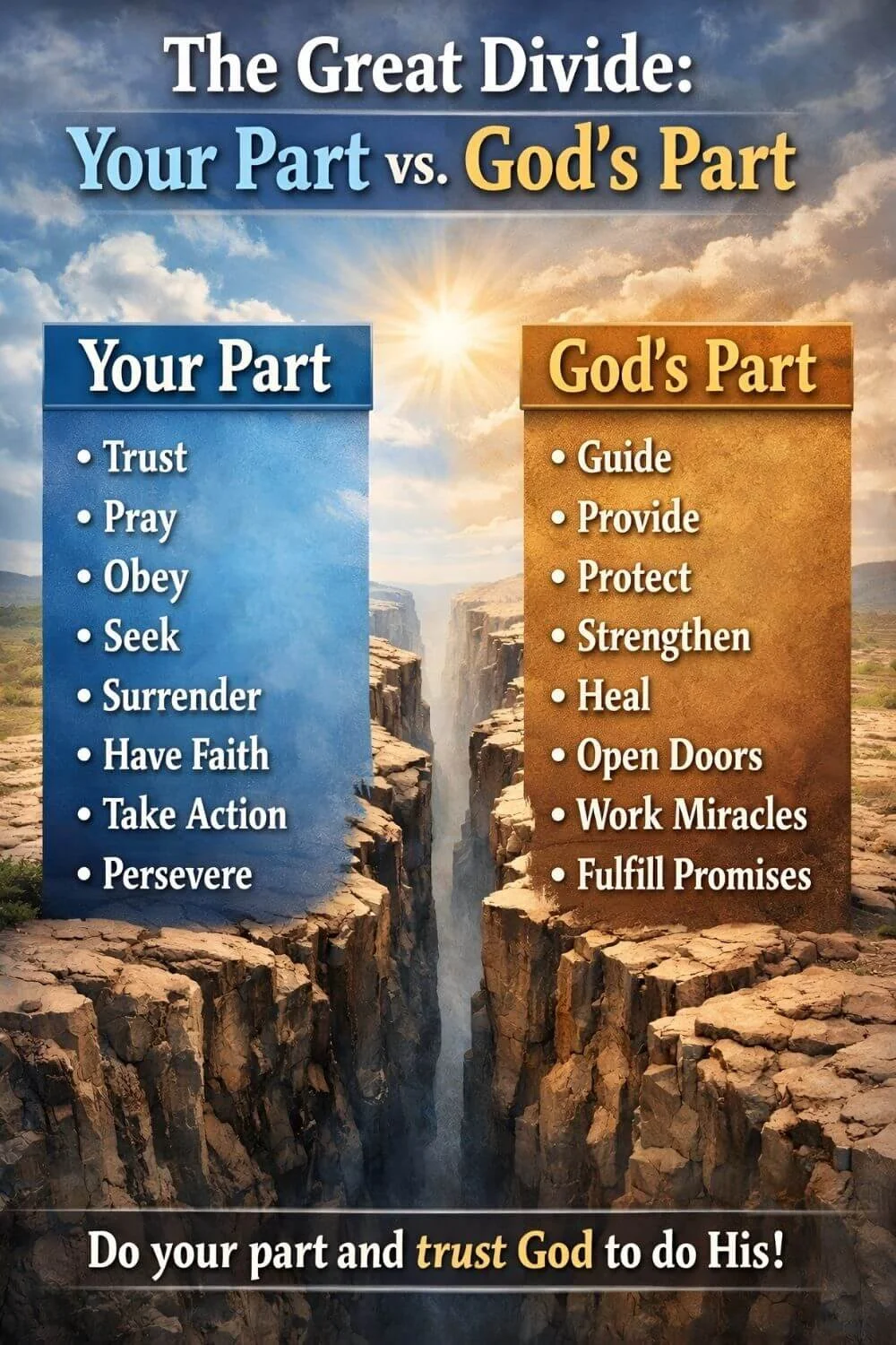Christian infographic showing “Your Part” on one side of a canyon and “God’s Part” on the other, with faith actions on the left, God’s promises on the right, and sunlight shining between them.