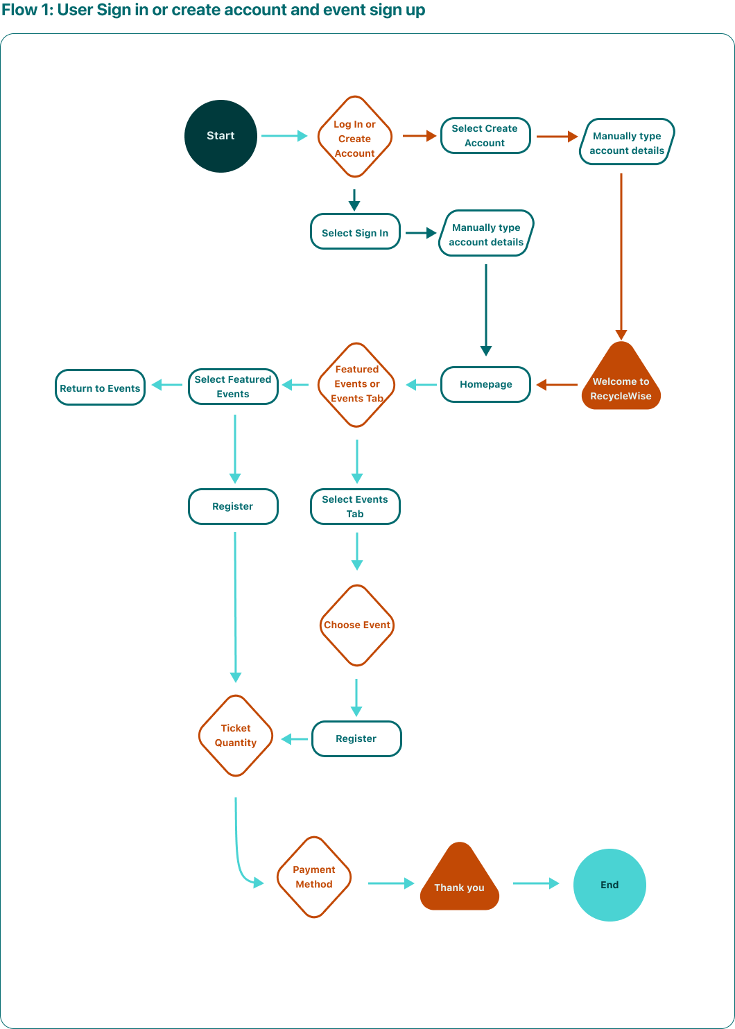 25_user flow 1_Leanne Kiely_RecycleWise Case Study.png