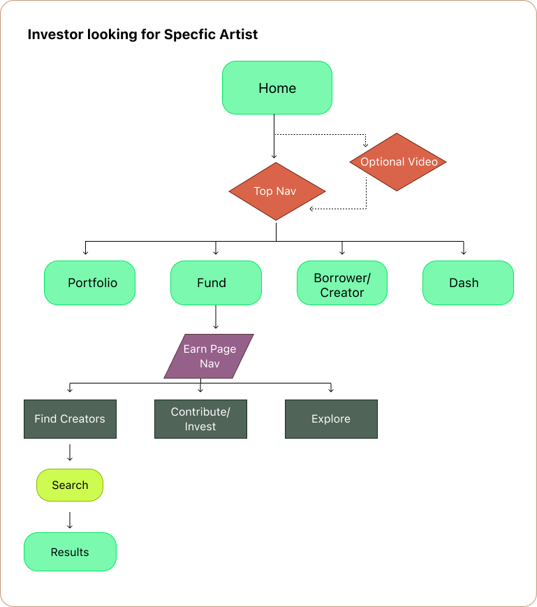 15_user flow 2_Leanne Kiely_Free Artist DAO.png