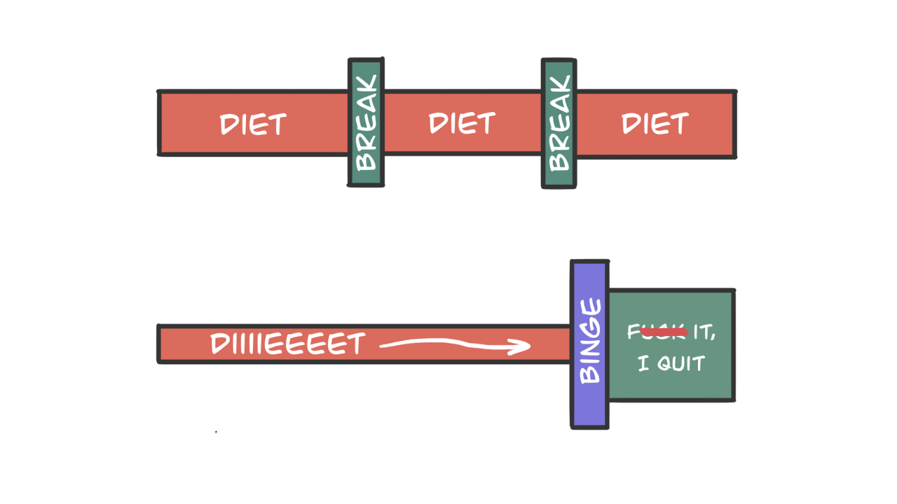 The Diet Break: How to Eat More Food &amp; Lose More Weight