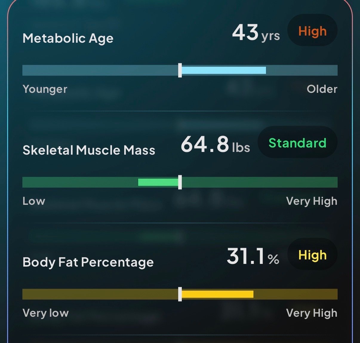 Body composition before: metabolic age 43, body fat 31.1%, skeletal muscle 64.8 lbs