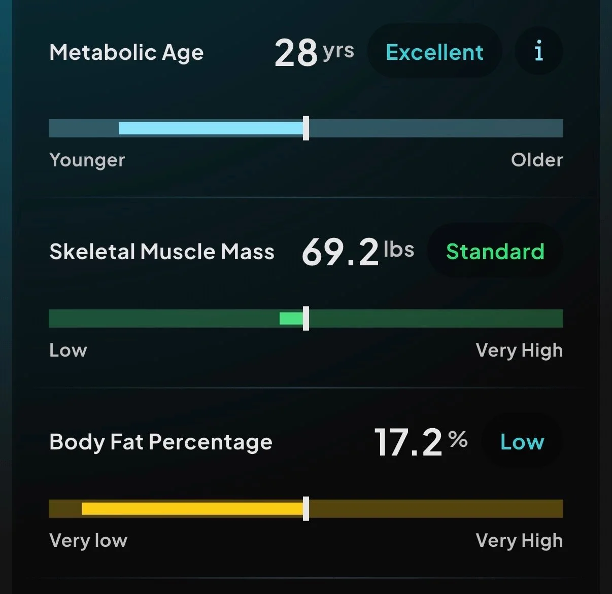Body composition after: metabolic age 28, body fat 17.2%, skeletal muscle 69.2 lbs