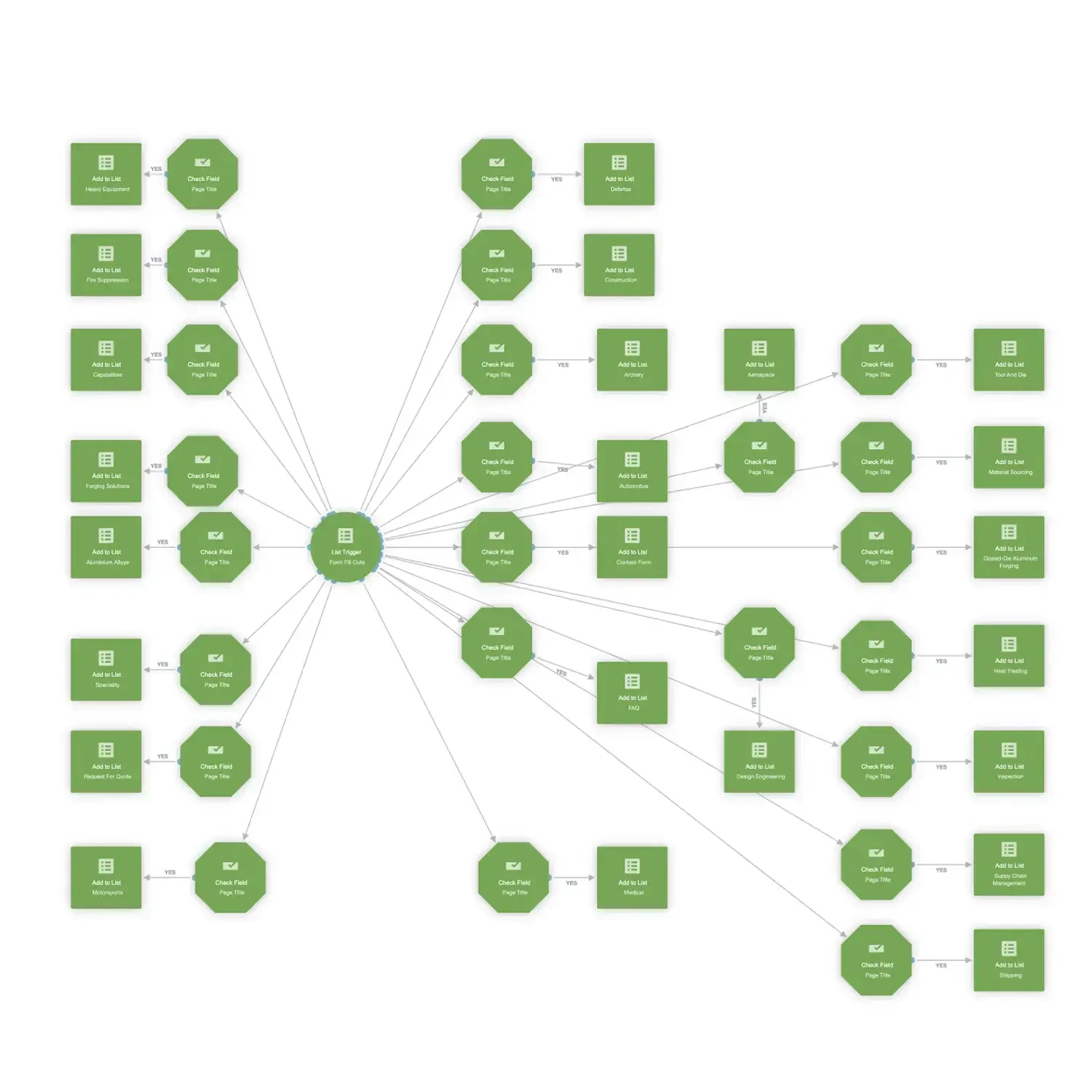 Green marketing automation workflow diagram
