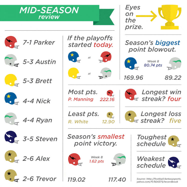 Mid-season review of football team standings and statistics, including team rankings, season points, biggest point blowout, playoff implications, streaks, and schedules.