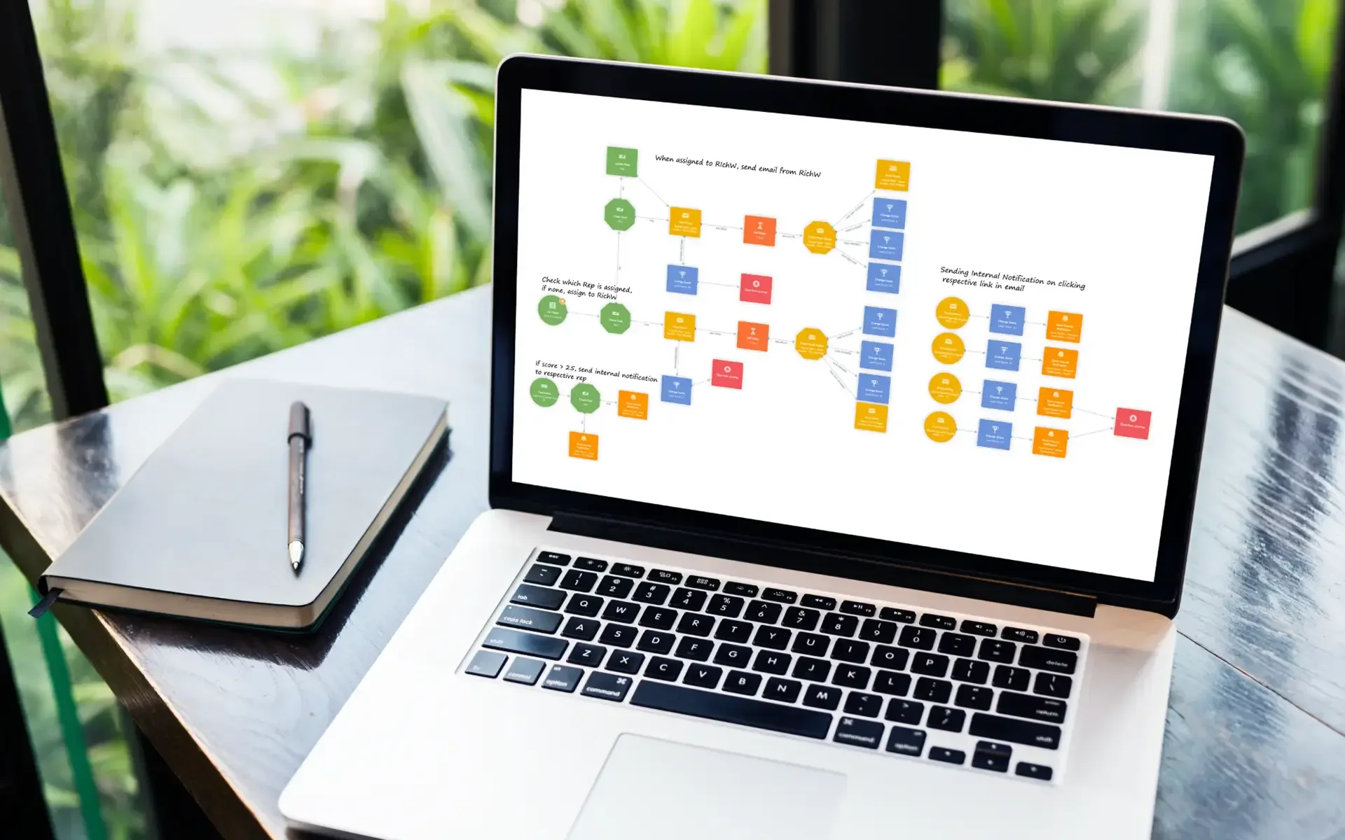 Marketing automation workflow diagram displayed on a laptop