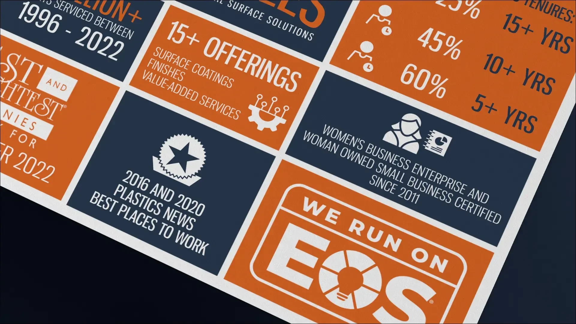 Orange-and-navy infographic with surface-coating statistics and icons.