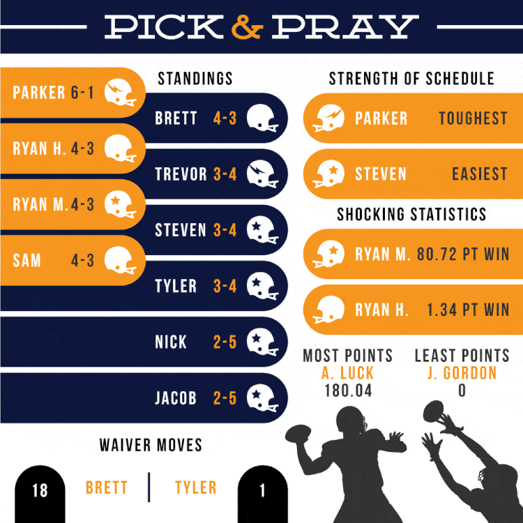 Graphic titled "Pick & Pray" displaying football player standings, strengths, statistics, and waiver moves, with team names, win-loss records, and points.