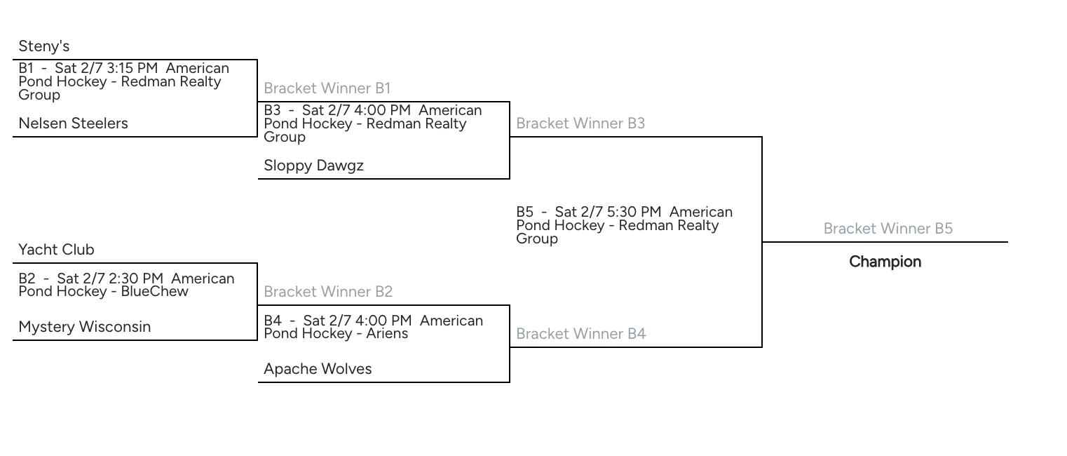 Premier Playoffs 2026 APH