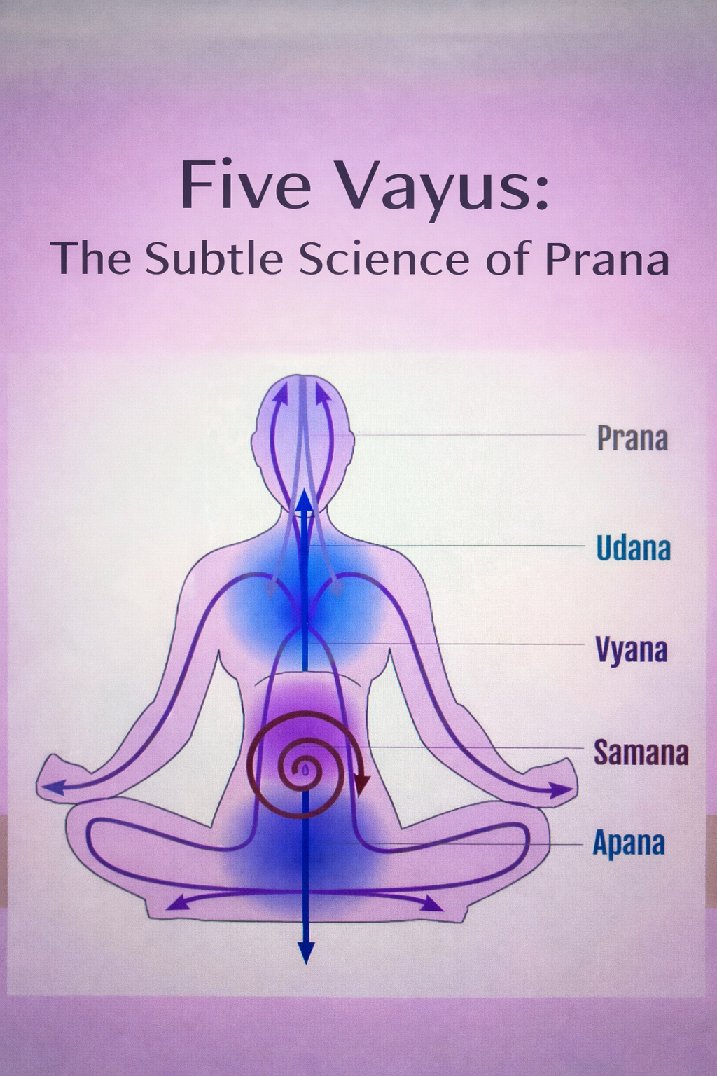 Five Vayus: The Subtle Science of Prana