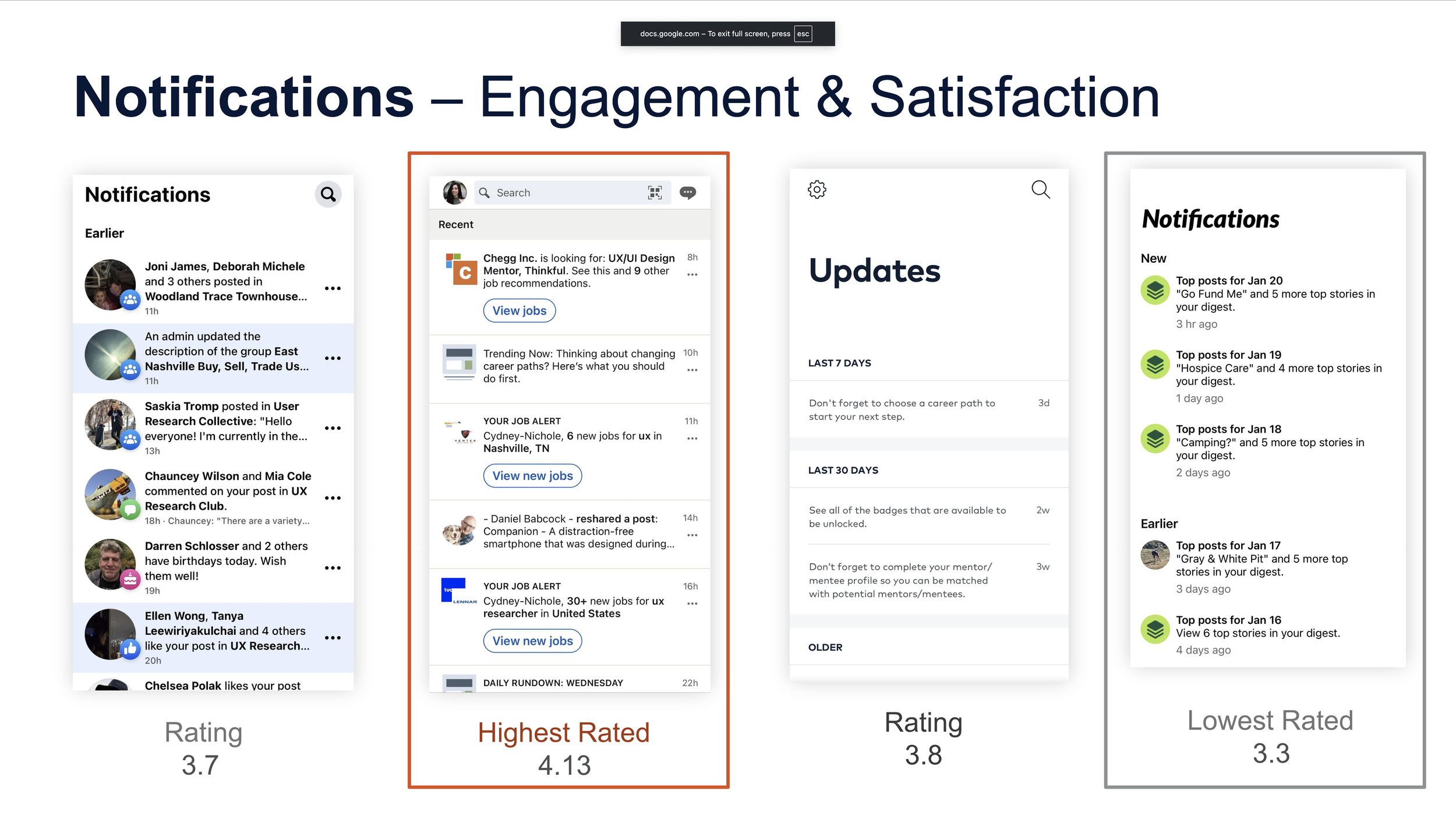 Slide showing four smartphone notification screens with engagement and satisfaction ratings. From left to right, the screens are: first with a list of notifications and a rating of 3.7, second with a job search app highlighted as the highest rated at 4.13, third with update notifications rated 3.8, and fourth with a list of new notifications rated 3.3.