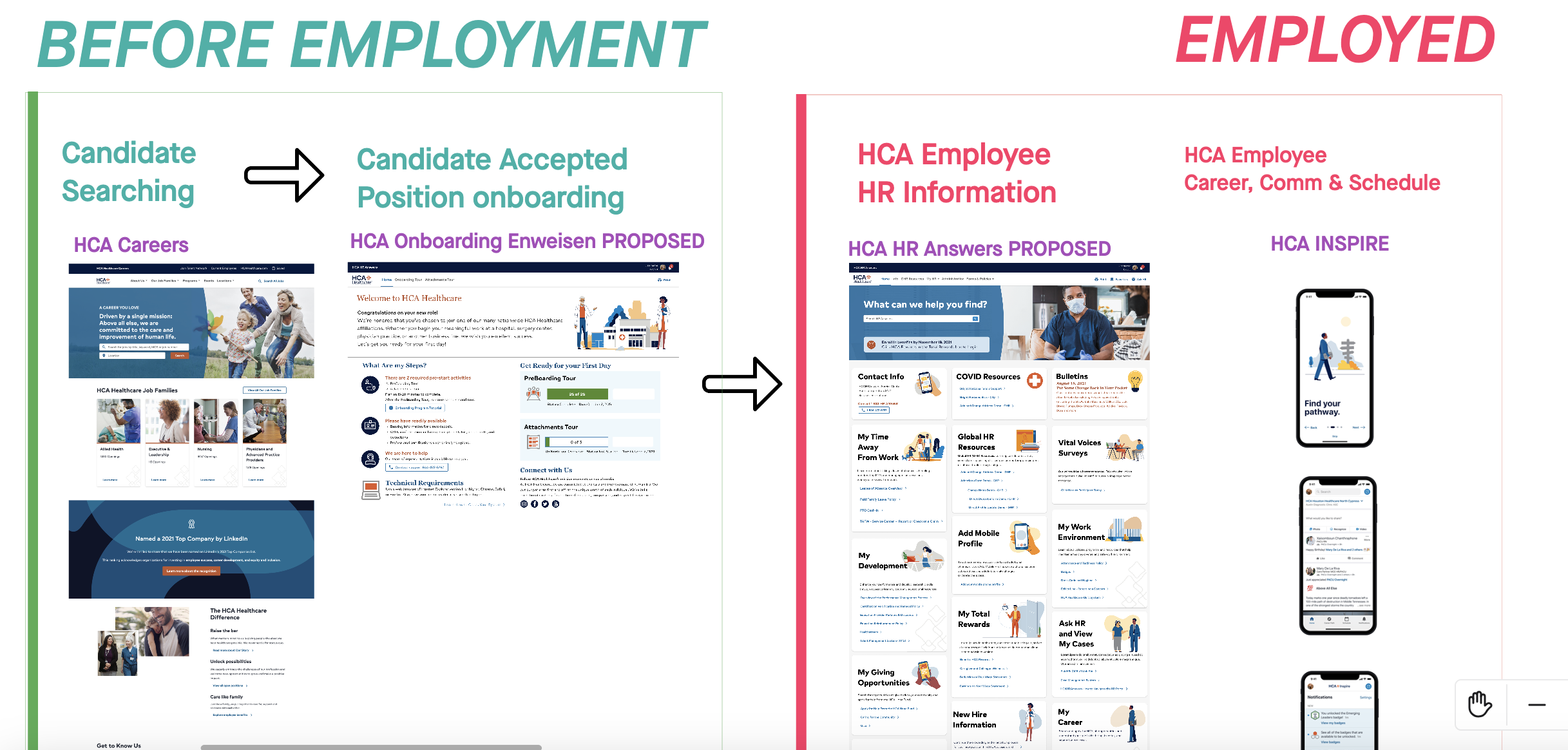 Comparison chart showing 'Before Employment' with candidate searching and onboarding process, and 'Employed' with HR information, answers, and mobile app features.