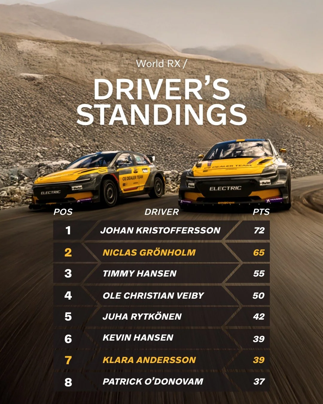 The battle is heating up after the latest race in Hungary 🔥 🏁
Who&rsquo;s your bet for the top spot this season? 👀