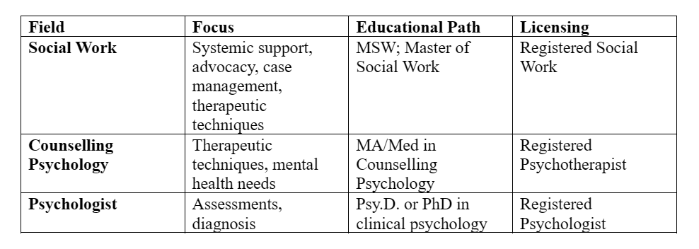Chart: Breaking down Social Work, Counselling Psychology, and Psychologist Careers