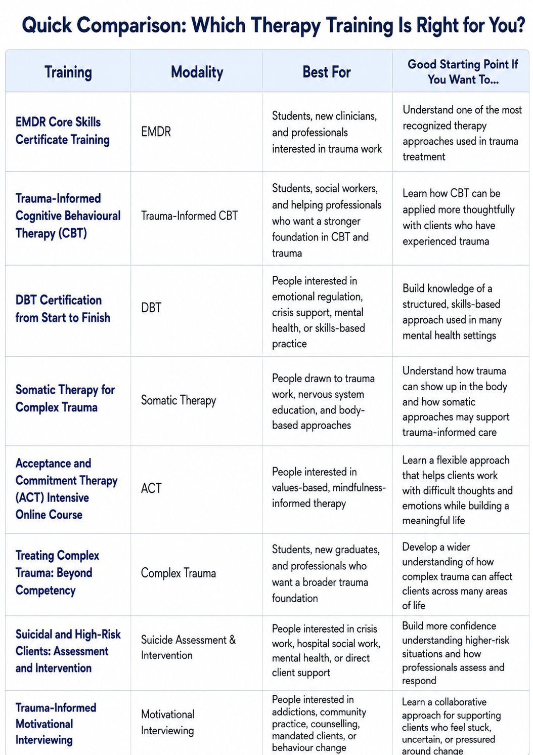 mparison chart of 8 affordable therapy trainings for social workers, students, and aspiring therapists, including EMDR, CBT, DBT, ACT, somatic therapy, complex trauma, suicide assessment, and motivational interviewing.