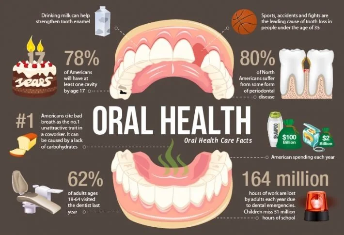 Oral Health Is Whole-Body Health