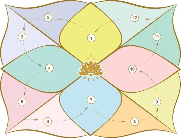 Karmic Strategy & Soul Blueprint (120 Minutes)