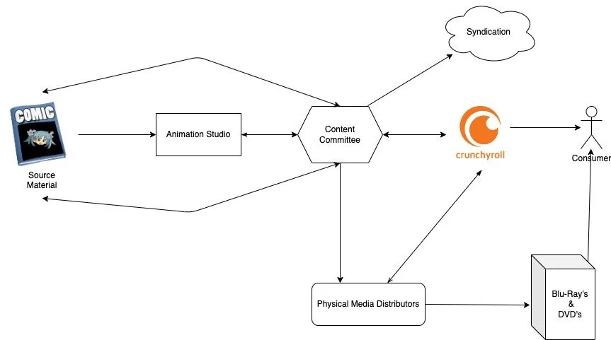 Flow chart of how intellectual property in anime