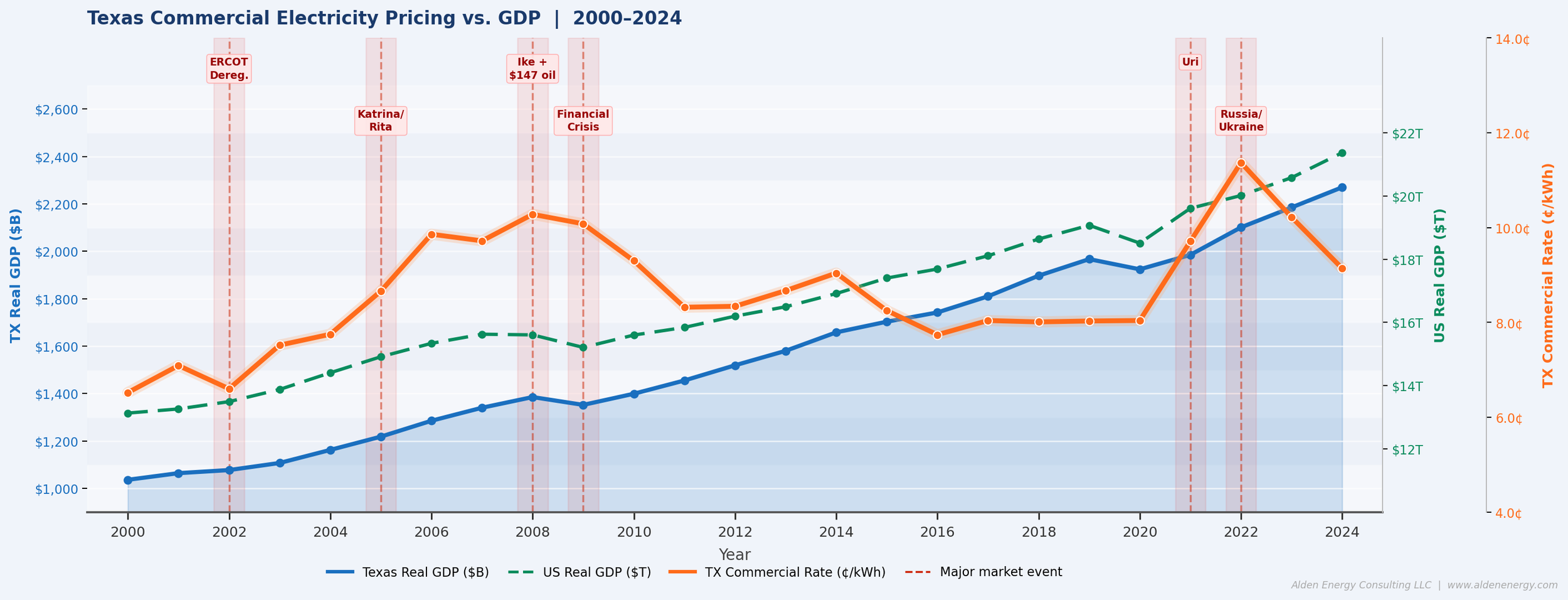 Line chart showing Texas commercial electricity pricing versus GDP from 2000 to 2024, with annotations of major market events. The chart features three lines: Texas real GDP in billions of dollars (blue), US real GDP in trillions of dollars (green), and TX commercial rate in cents per kWh (orange). Vertical shaded areas indicate major market events such as hurricanes, economic crises, and geopolitical tensions.