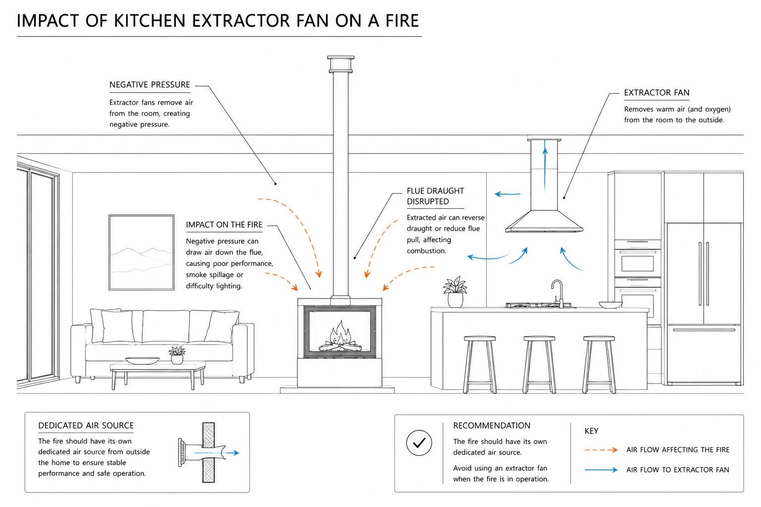 Dedicated Air Source for Fireplace