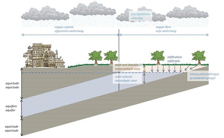 Laten we het over water hebben tijdens deze droogte. Hoe zit het met grondwater? 
www.opensource.brussels/news/freatische-laag

Parlons de l'eau pendant cette s&eacute;cheresse. Qu'est-ce que c'est une nappe phr&eacute;atique? 
www.opensource.brussel