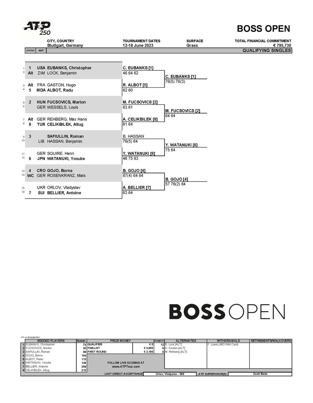 Turnierbaum Qualifikation — BOSS OPEN