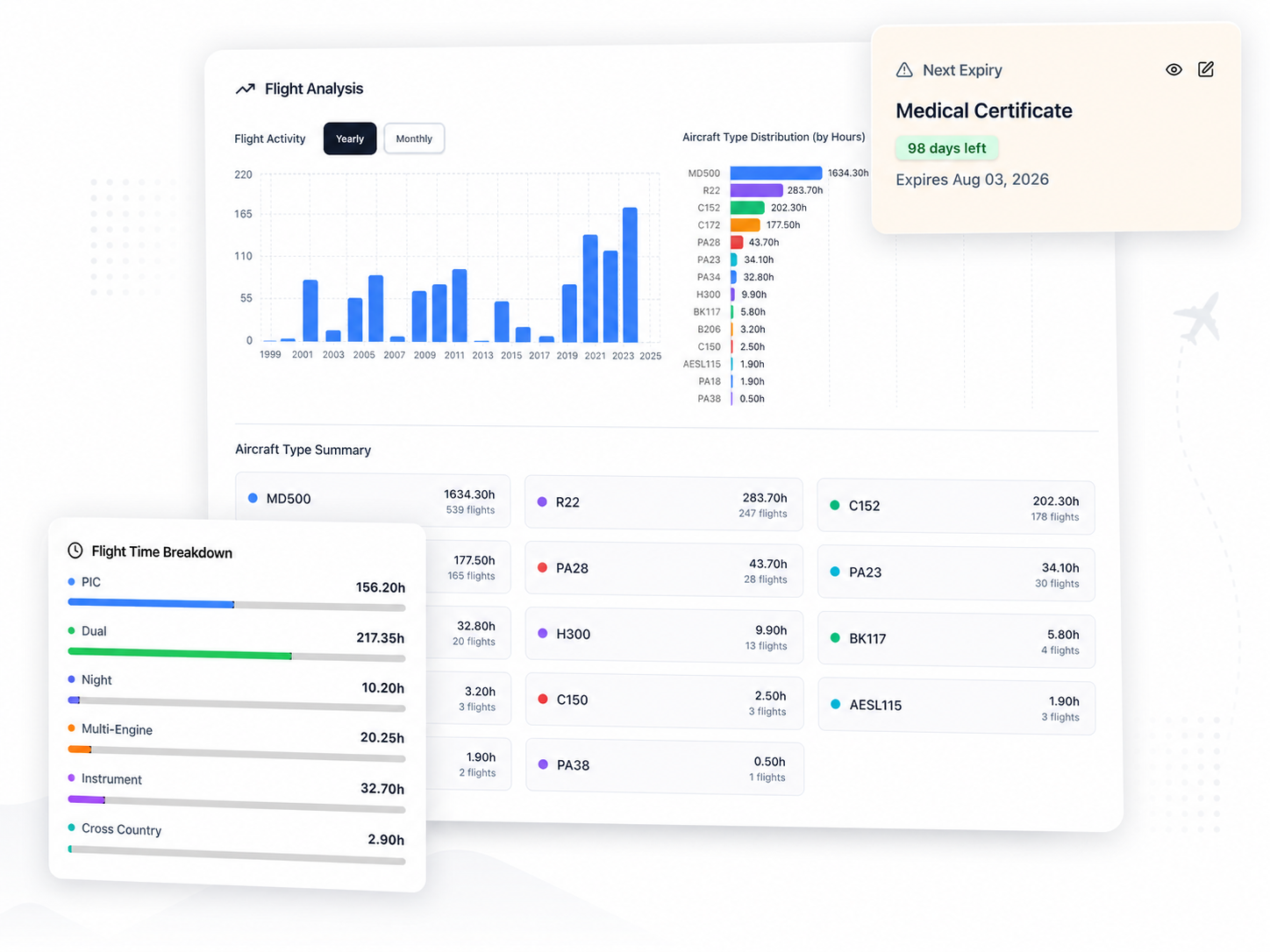 NZAviator flight analysis dashboard showing flight activity, aircraft type distribution, flight time breakdown and next medical certificate expiry