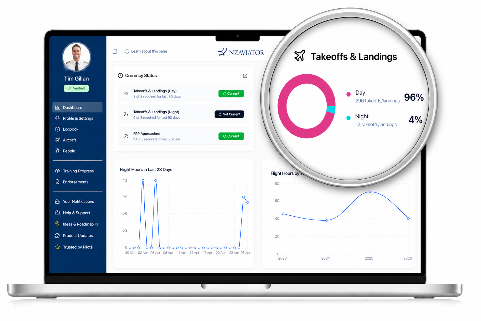 NZAviator digital pilot logbook dashboard showing New Zealand pilot currency status, flight hours, take-offs, landings and reporting data