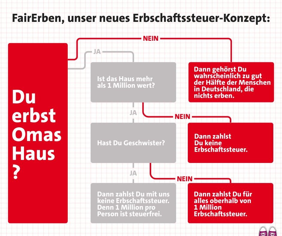 FairErben, unser neues Erbschaftssteuer-Konzept: