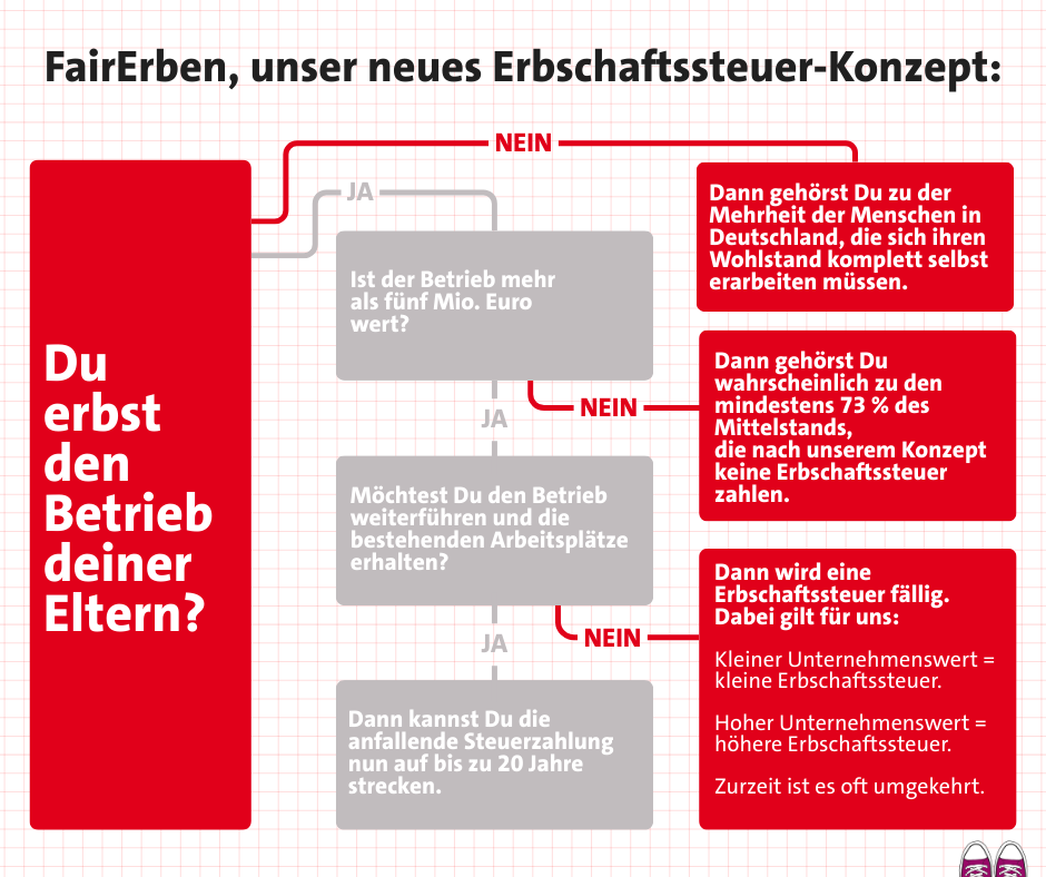 FairErben, unser neues Erbschaftssteuer-Konzept: 