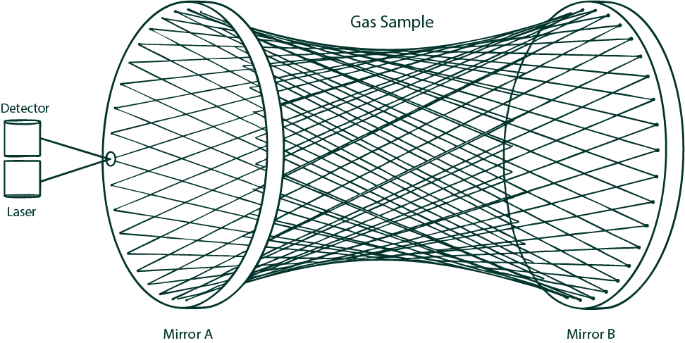 Diagram depicting the process of Tunable Diode Laser Absorption Spectroscopy for gas sample analysis in line art
