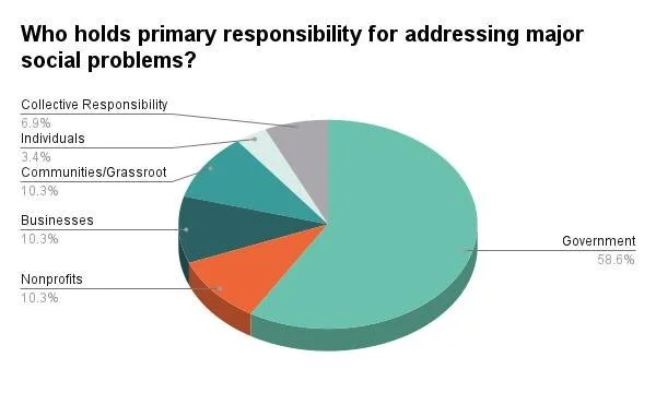 Who do we expect to solve our biggest social problems?

This is a question I asked in a survey of my community last month. 

Most people said government.
It is supposed to lead.
It has the resources and the scale.

But many of you shared that it does