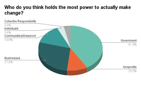 If you work in (or care about) social impact, there is a new market shift you must pay attention to. 

I recently surveyed my community and newsletter subscribers and asked two questions:

Who should be responsible for responding to social problems?
