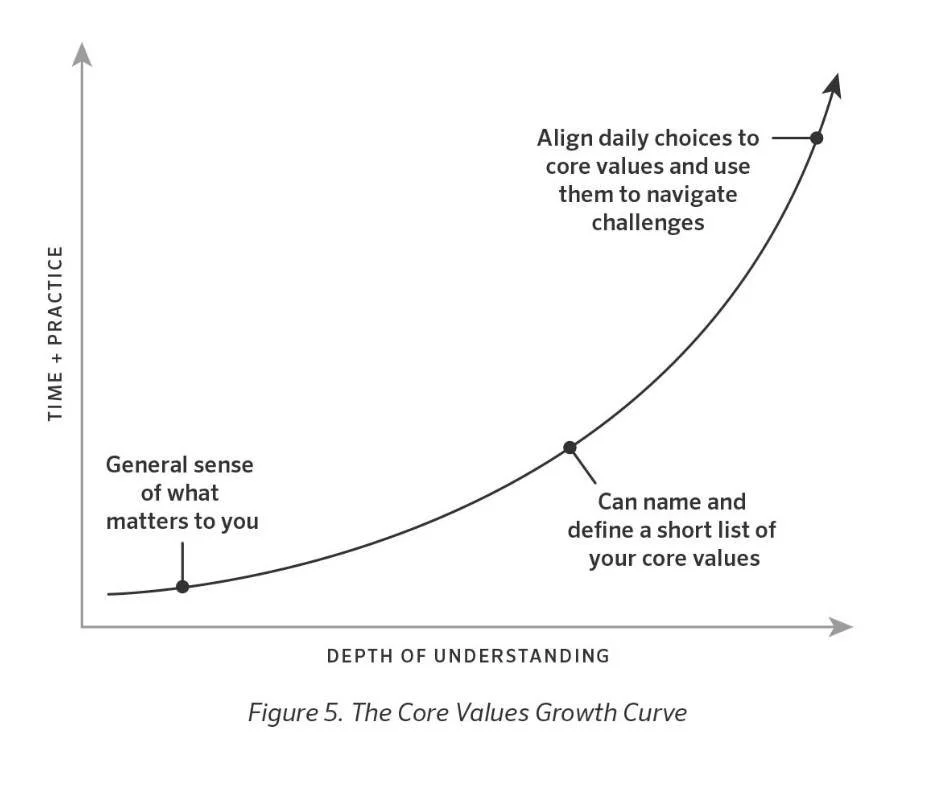 There&rsquo;s a moment that comes up in almost every core values workshop I lead.

Someone will say, &ldquo;I already know what my core values are.&rdquo;

And they&rsquo;re usually not wrong. Most of us have a general sense of what matters to us.

B