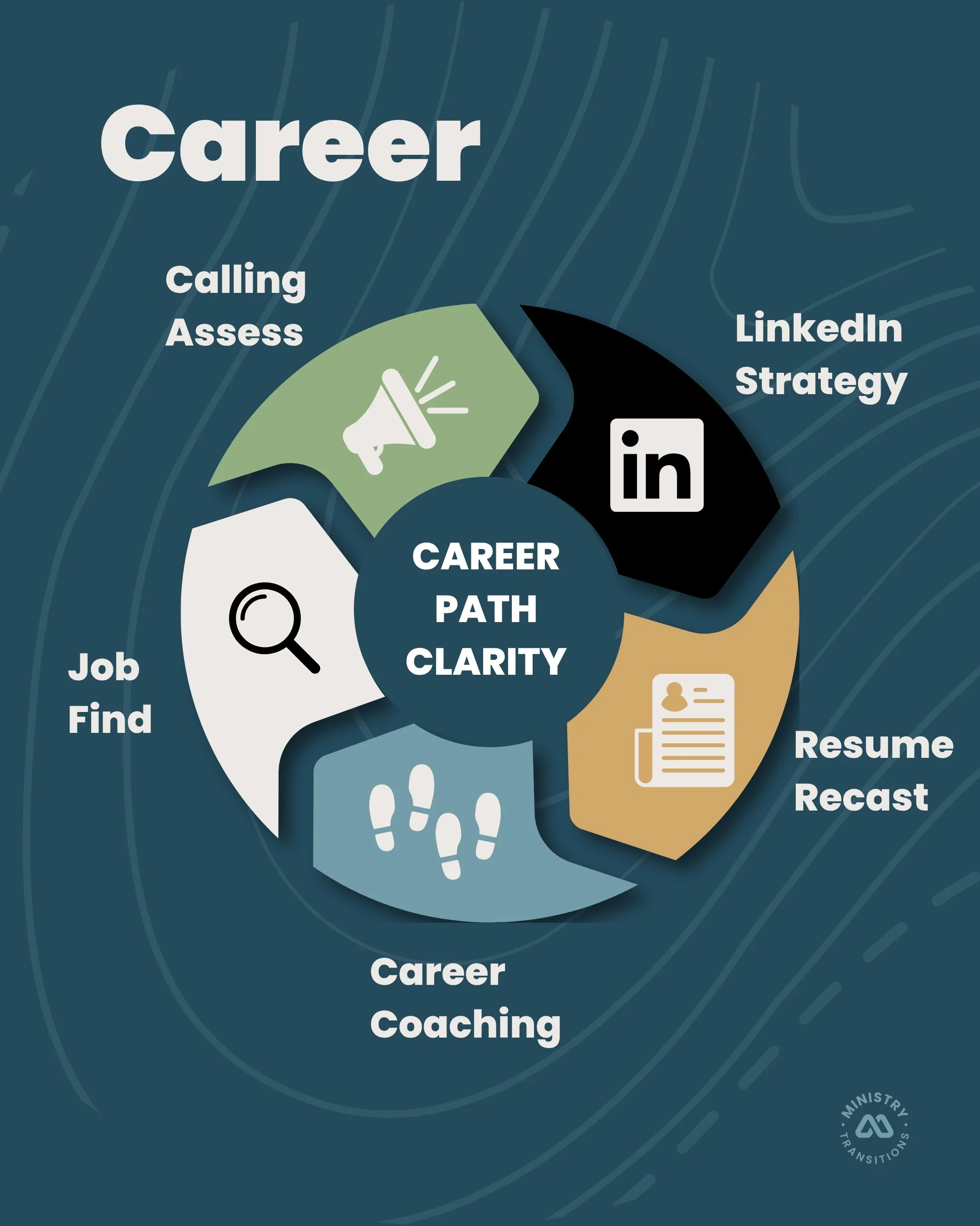 A circular infographic about career development, featuring sections labeled 'Calling,' 'Assess,' 'Job Find,' 'Career Coaching,' 'Resume Recast,' and 'LinkedIn Strategy,' with icons representing each step, centered around the words 'Career Path Clarity.'