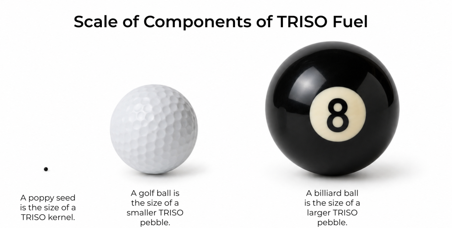 The image is titled "Scale of Components of TRISO Fuel. Left to right, the image has a poppy seed, a golf ball and a billiard ball. The poppy seed is roughly the size of a TRISO fuel kernel, while the golf and cue ball are the size of TRISO pebbles.