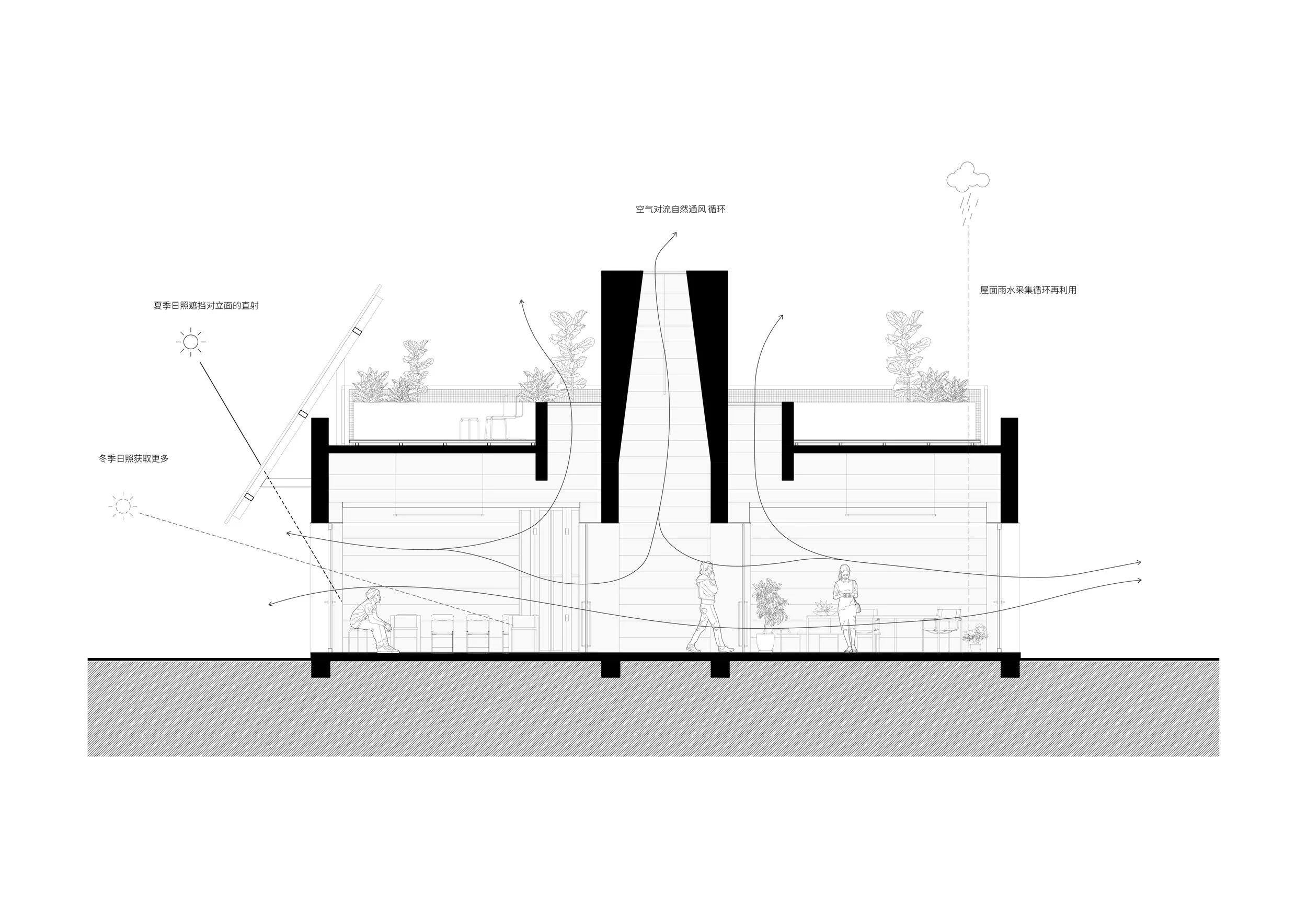 Architectural cross-section drawing of a building with interior and exterior elements, including plants, people, solar shading, and water collection features.