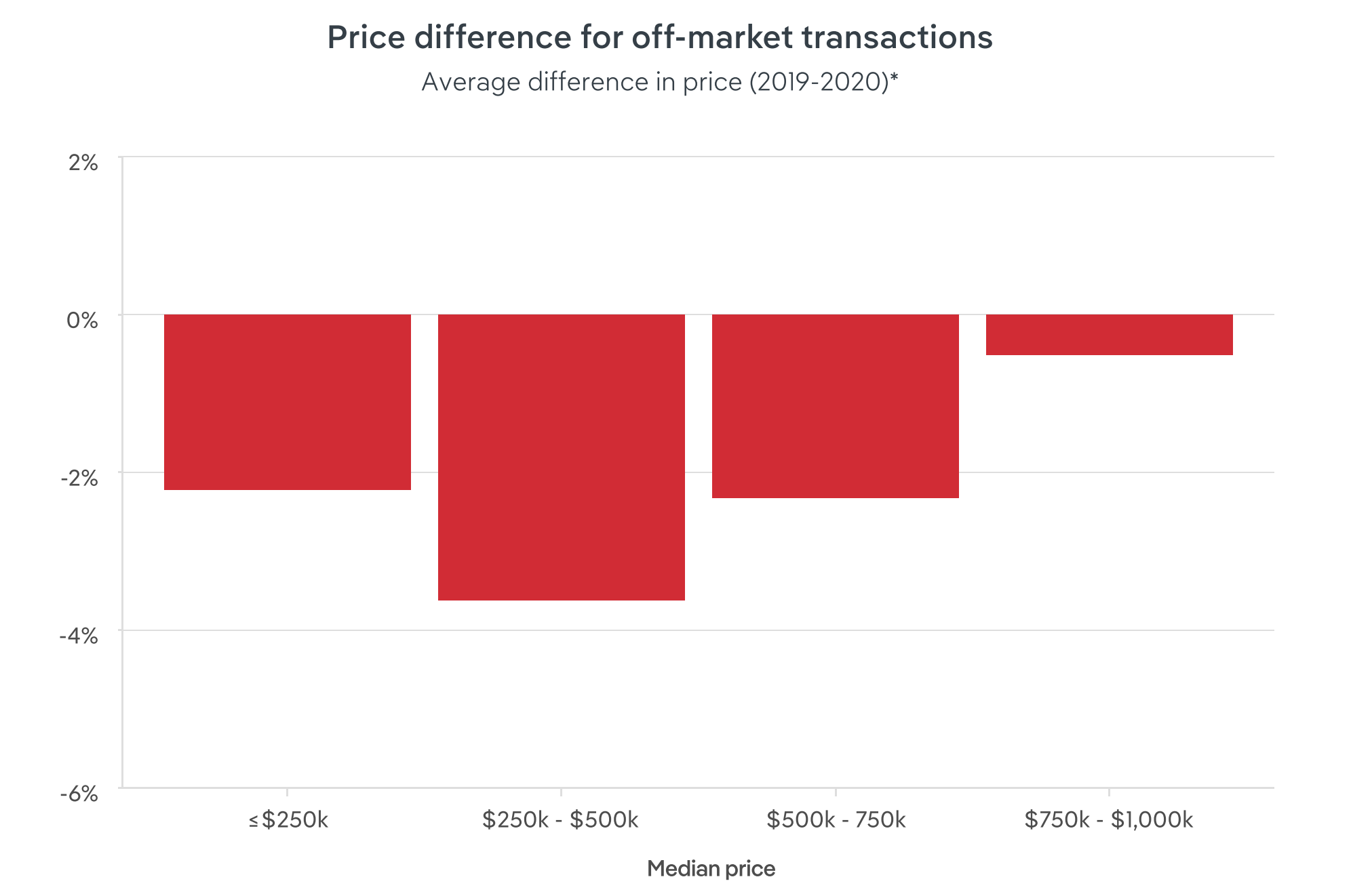 Is it better to buy offmarket property?