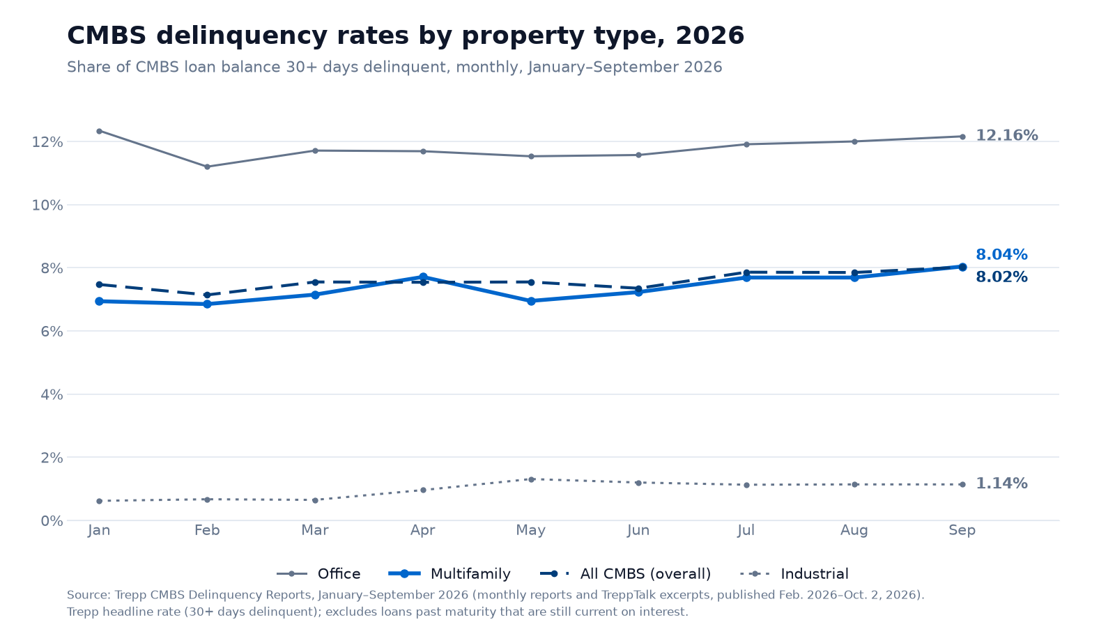 Line chart of Trepp CMBS delinquency rates, January to September 2026: office near 12%, multifamily rising to 8.04% and slightly above the 8.02% overall rate, industrial near 1%