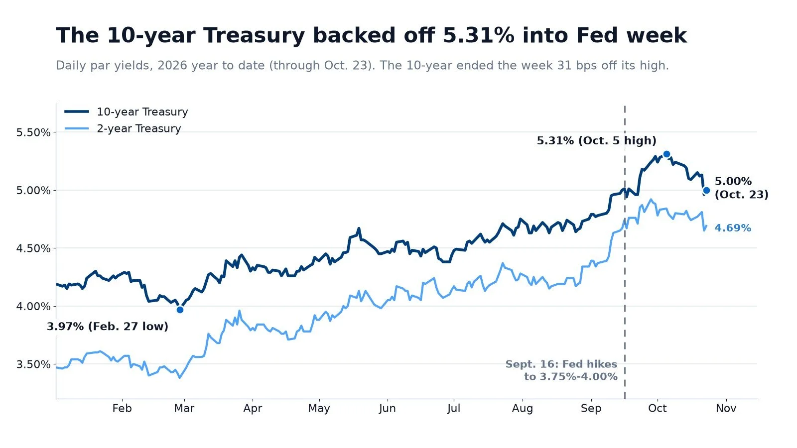 Line chart of daily 10-year and 2-year Treasury yields in 2026, showing the 10-year rising from a 3.97% low on Feb. 27 to a 5.31% high on Oct. 5 before easing to 5.00% on Oct. 23.