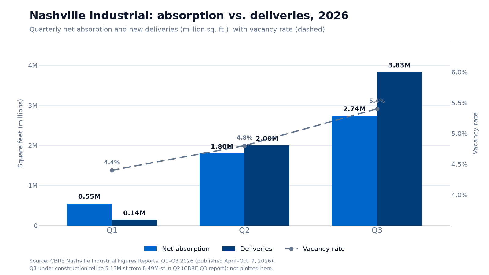 Grouped bar chart of Nashville industrial net absorption versus deliveries for Q1 through Q3 2026, with a dashed vacancy-rate line rising from 4.4% to 5.4% as deliveries outpace absorption in Q2 and Q3.