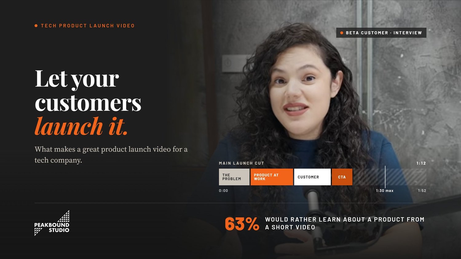 Product launch video title card reading Let your customers launch it, showing a beta customer interview, a main launch cut timeline of the problem, product at work, customer and CTA running 1:12 against a 1:30 max, and a stat that 63% would rather learn about a product from a short video
