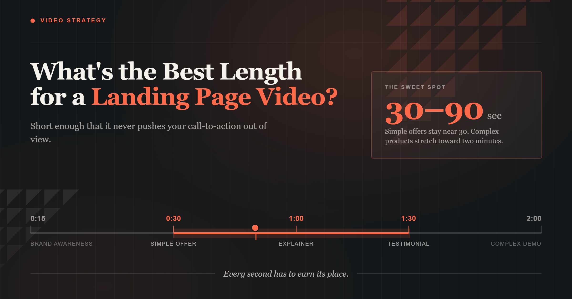 Best Length for a Landing Page Video
